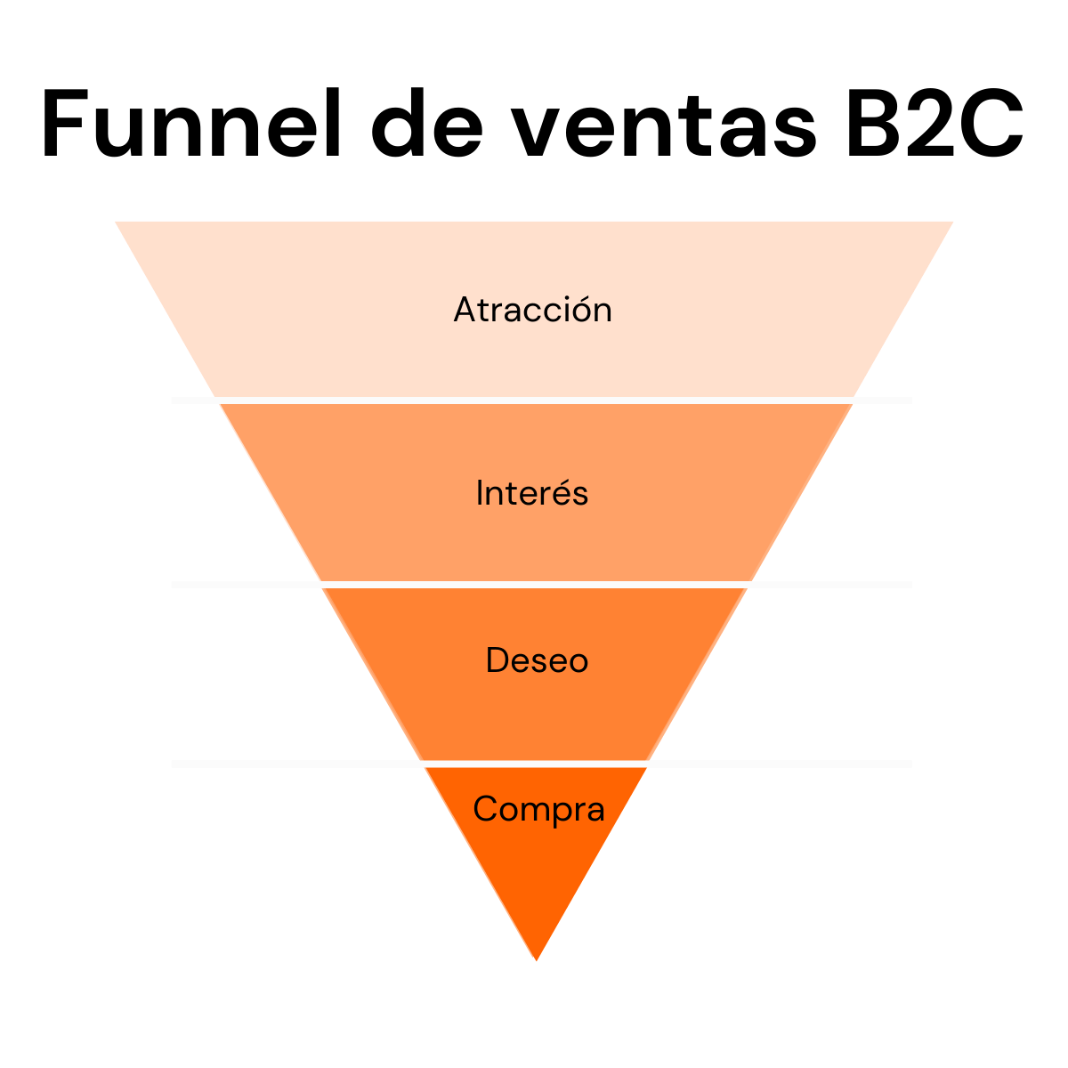 Funnel de ventas B2B, en qué se diferencia de B2C